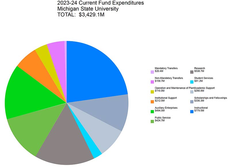 2023-24 Current Fund Expenditures Chart